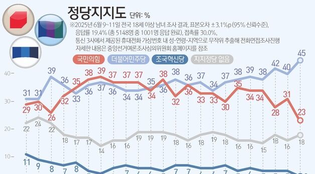[그래픽] 정당지지도