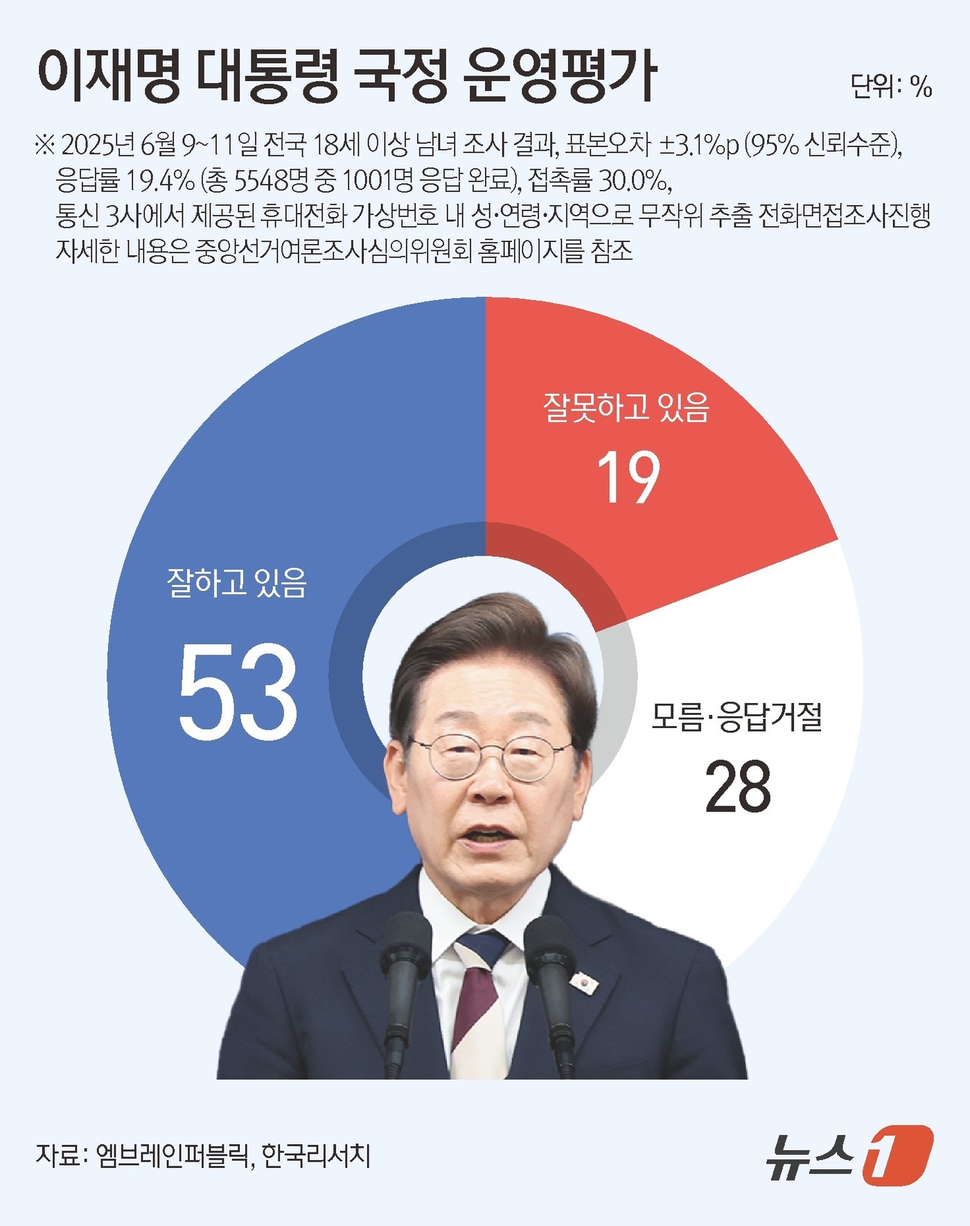 (서울=뉴스1) = 엠브레인퍼블릭·케이스탯리서치·코리아리서치·한국리서치가 지난 9일부터 11일까지 사흘간 전국 만 18세 이상 남녀 1001명을 대상으로 한 전국지표조사(NBS)에 …