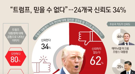 [오늘의 그래픽] "트럼프, 믿을 수 없다"…24개국 신뢰도 34%