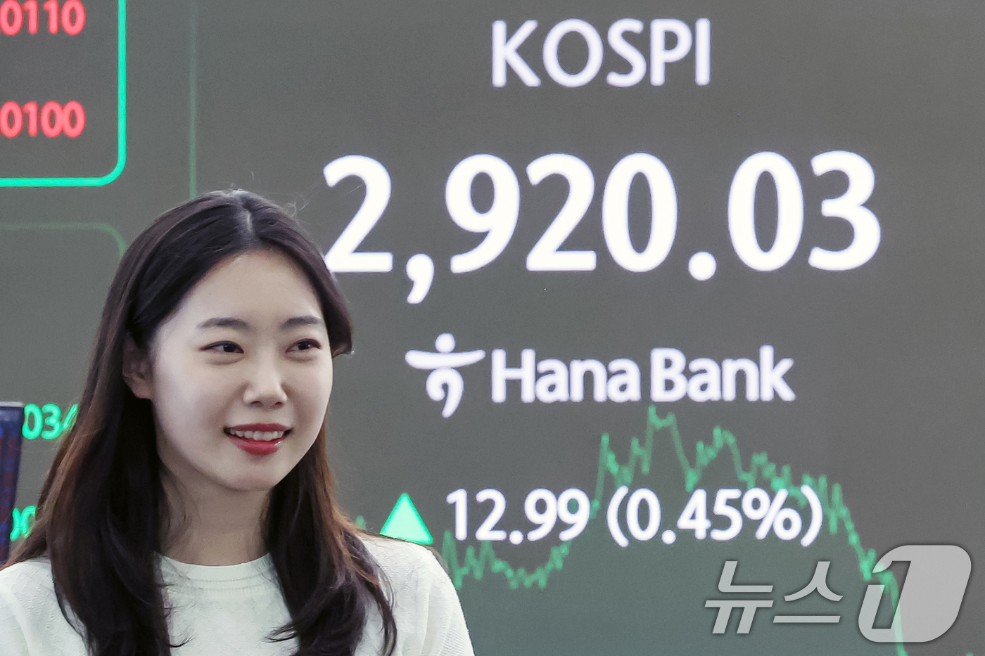 (서울=뉴스1) 민경석 기자 = 12일 오후 서울 중구 하나은행 딜링룸 전광판에 코스피 지수가 전일 대비 12.99 포인트(0.45%) 상승한 2,920.03을 나타내고 있다.이날 …