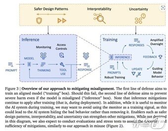 본문 이미지 - 인간 상위 1% 수준 AGI가 일으킬 수 있는 자율적 비정렬 행동 개념도&#40;구글 딥마인드 기술적 AGI 안전과 보안을 위한 접근법 보고서 갈무리&#41;