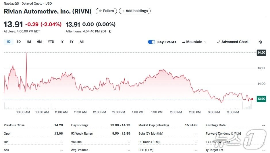 본문 이미지 - 리비안 일일 주가추이 - 야후 파이낸스 갈무리