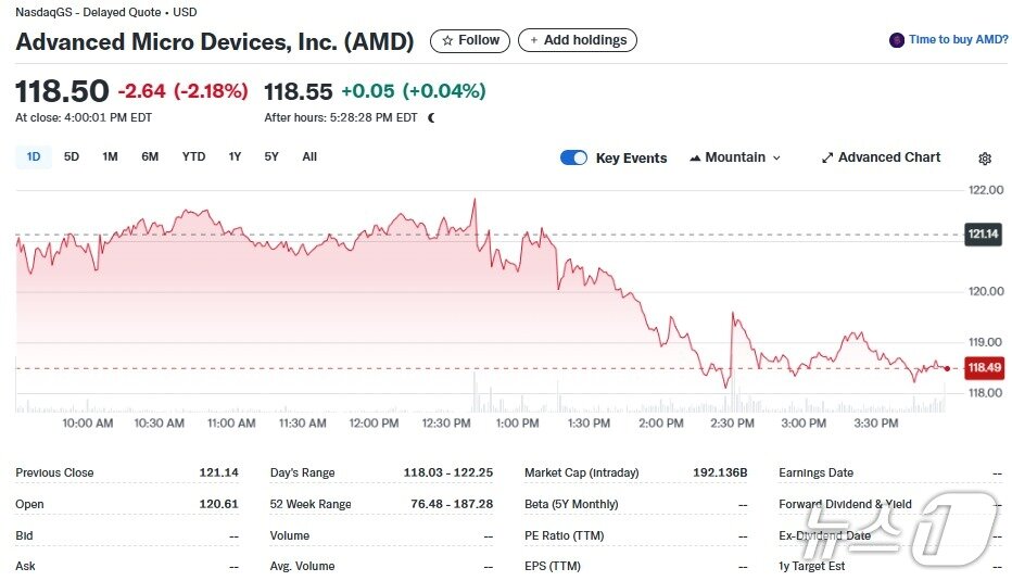 본문 이미지 - AMD 일일 주가추이 - 야후 파이낸스 갈무리