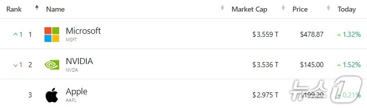 본문 이미지 - 미국 기업 시총 '톱 3' - 야후 파이낸스 갈무리