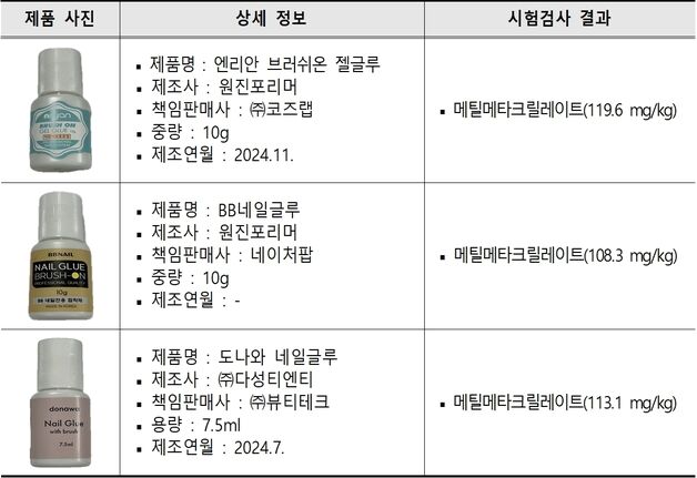 손톱 미용접착제 발랐다가 '앗'…눈·피부 자극 '금지물질' 주의