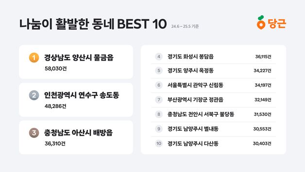 나눔 가장 활발한 동네는 어디? 당근, 나눔 'TOP 10' 공개