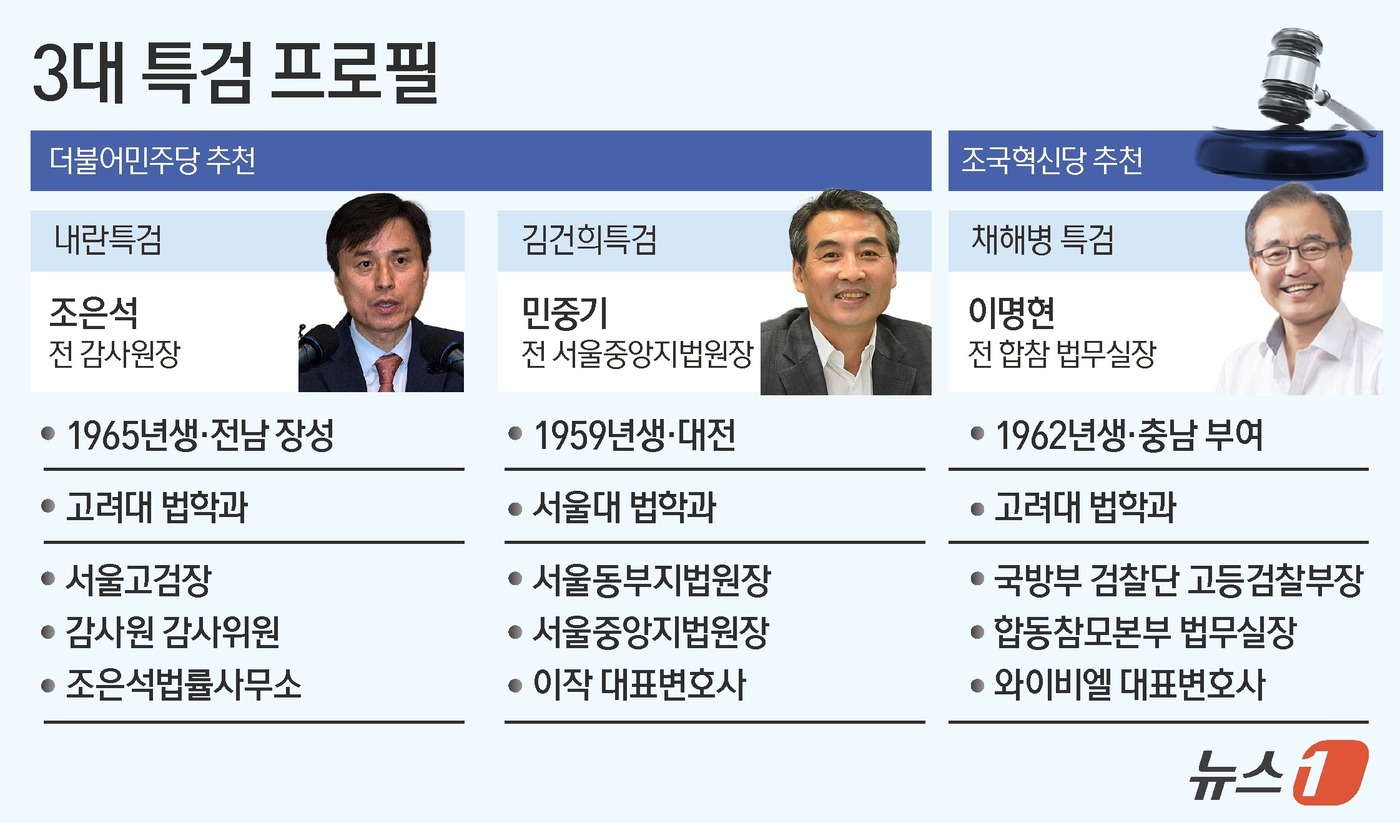 (서울=뉴스1) 윤주희 디자이너 = 이재명 대통령은 13일 내란 특검에 조은석 전 감사원장 권한대행, 김건희 특검에 민중기 전 서울중앙지법원장, 채해병 특검에 이명현 전 합참 법무 …