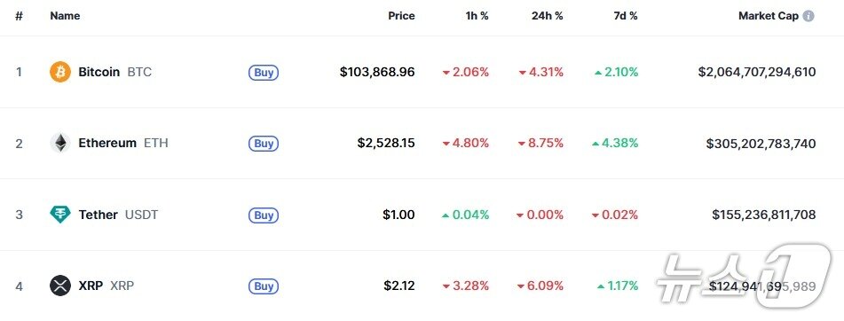 본문 이미지 - 이 시각 현재 주요 암호화폐 시황 - 코인마켓캡 갈무리