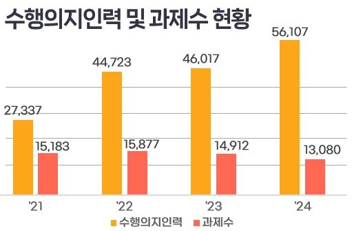 본문 이미지 - 개인 기초연구 과제수 및 연구 수행의지 인력 추이&#40;과학기술정보통신부 제공&#41;