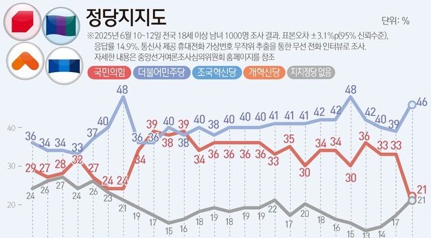 [그래픽]정당지지도