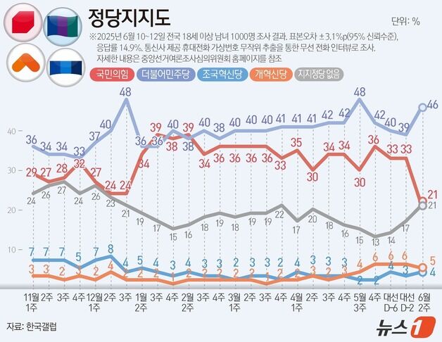 민주 46%·국힘 21%, 5년 내 최대 격차…김민석 총리 적합 49%[갤럽]