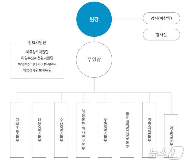 본문 이미지 - 한국해양수산개발원 조직도