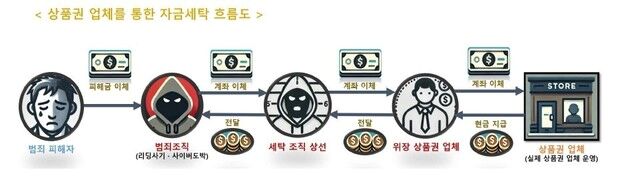 사이버도박 수익 2300억원 세탁… 상품권업체 일당 21명 검거(종합)