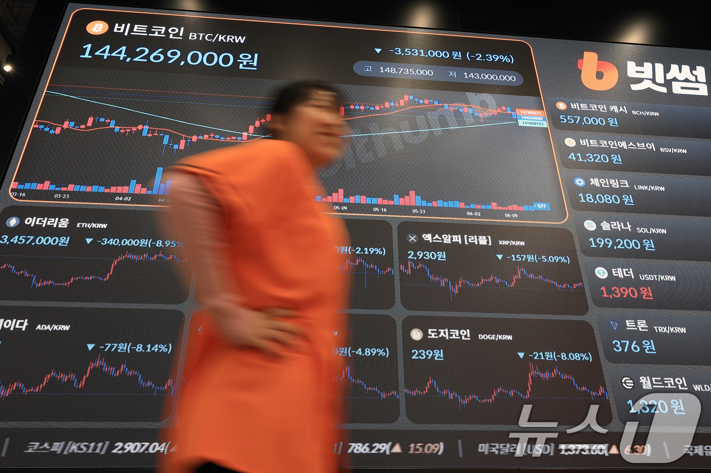 (서울=뉴스1) 박정호 기자 = 이스라엘이 이란을 공습했다는 소식에 위험자산에 대한 투자 심리가 급격히 얼어붙으며 비트코인(BTC) 가격이 하루 만에 10만 3000달러까지 급락한 …