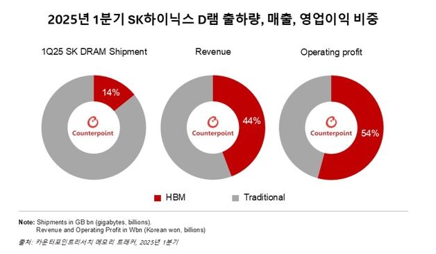 'HBM 효자 맞네'…SK하이닉스, D램 영업익 중 HBM이 과반