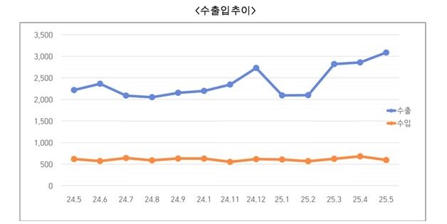 반도체 수출 호조…충북 수출액 작년보다 40% 가까이 성장