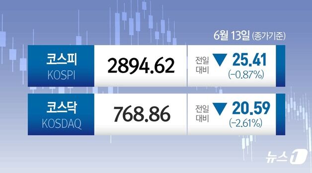 중동발 악재에도 코스피 선방…'外人 순매수' 하방 받쳤다[시황종합]