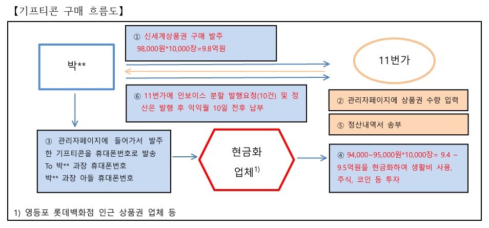 본문 이미지 - 상품권 구매 흐름도.&#40;김상훈 의원실 제공&#41;