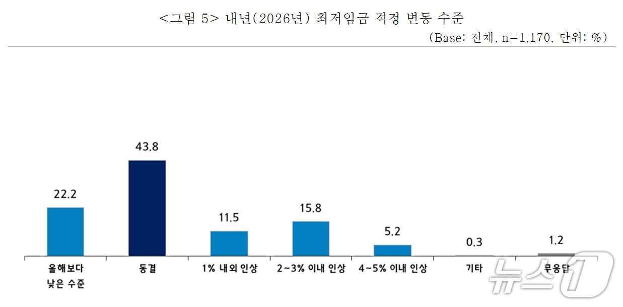 본문 이미지 - 내년 최저임금 적정 변동 수준 &#40;중소기업중앙회 제공&#41;
