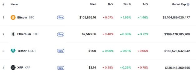 암호화폐 일제 상승 전환, 리플 0.26%-비트 1.96%↑(상보)
