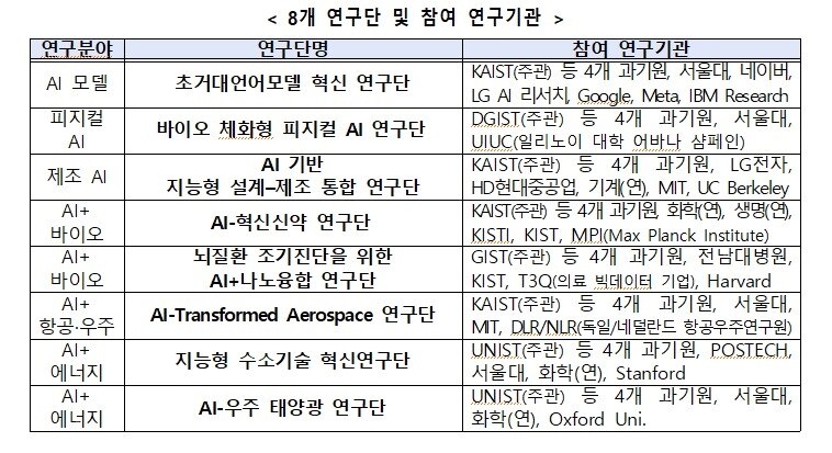 본문 이미지 - 이번 사업으로 선정된 8개 연구단.&#40;과학기술정보통신부 제공. 재판매 및 DB금지&#41;2025.6.15/뉴스1