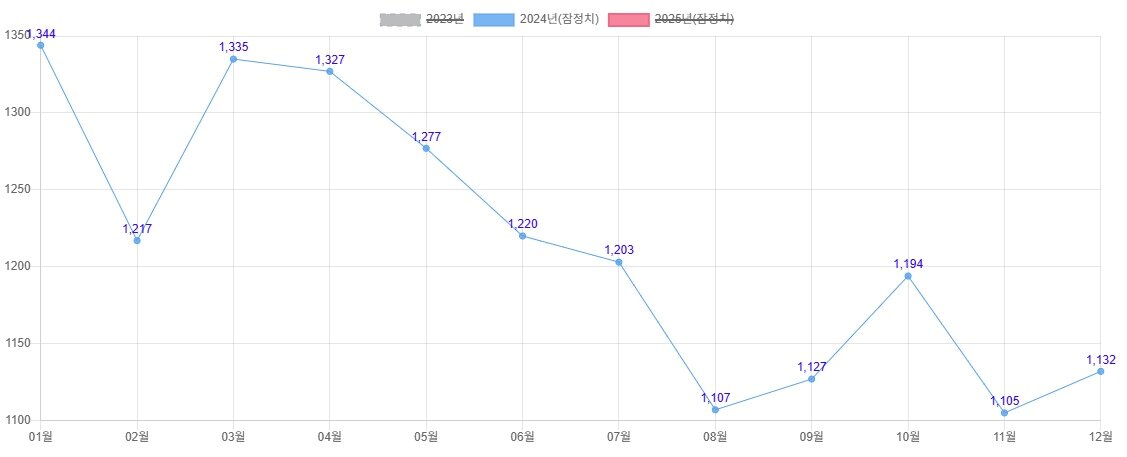 본문 이미지 - 지난해 사망신고서·경찰 수사자료 기반 자살 집계 사망자 수&#40;단위 명&#41;.&#40;통계청 제공&#41;/뉴스1