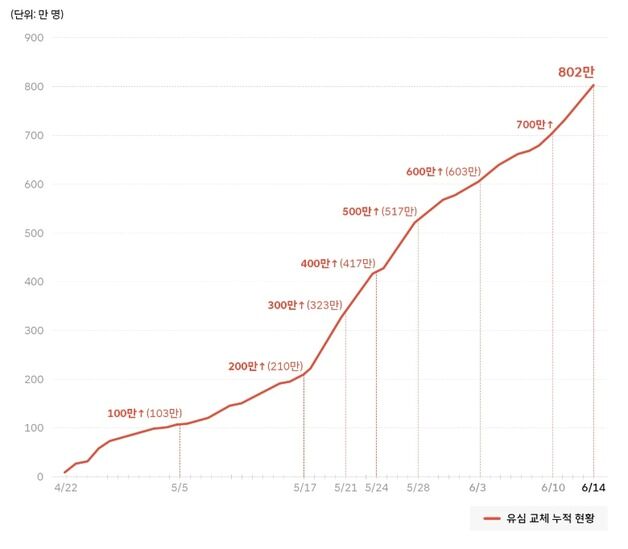 SKT 유심 802만명 교체 완료…잔여 예약자 183만명