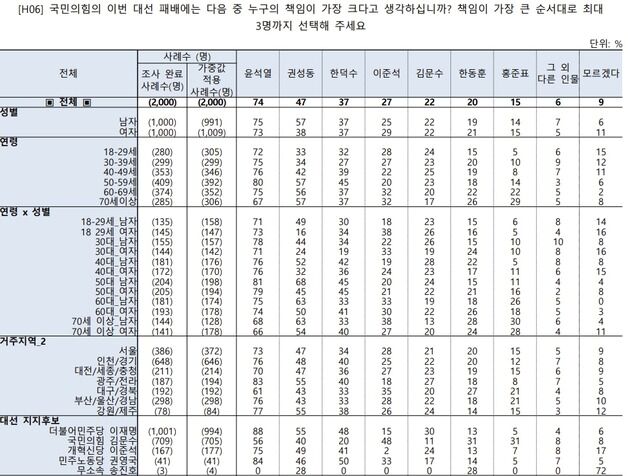 국힘 대선 패배 책임 '尹·권성동'…차기 보수 한동훈·이준석 순 [한국리서치]