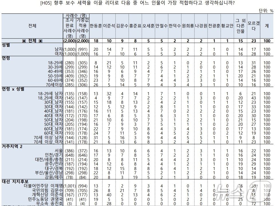 본문 이미지 - 차기보수 진영을 이끌 지도자감으로 한동훈 전 국민의힘 대표, 이준석 개혁신당 의원이 1,2위를 차지한 한국리서치 여론조사 결과.  이번 조사는 사사인 의뢰로 지난 4일에서 5일까지 이틀간 지역별, 성별, 연령별 기준 비례할당 추출한 전국 성인남녀 2000명을 대상으로 웹조사&#40;휴대전화 문자, 카카오톡 등을 통해 URL 발송&#41;으로 진행됐다.  응답률은 33.6%이며 표본오차는 95%신뢰수준에서 ±2.2%p다. 자세한 사항은 중앙선거여론조사심의위원회 홈페이지를 참조하면 된다. &#40;중앙여론조사심의위 홈페이지 갈무리&#41; ⓒ 뉴스1