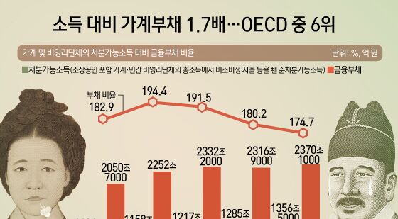 [오늘의 그래픽] 소득 대비 가계부채 1.7배…OECD 중 6위