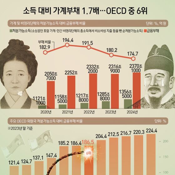 가계부채, 소득의 1.7배…빚 갚느라 소비 여력 저하