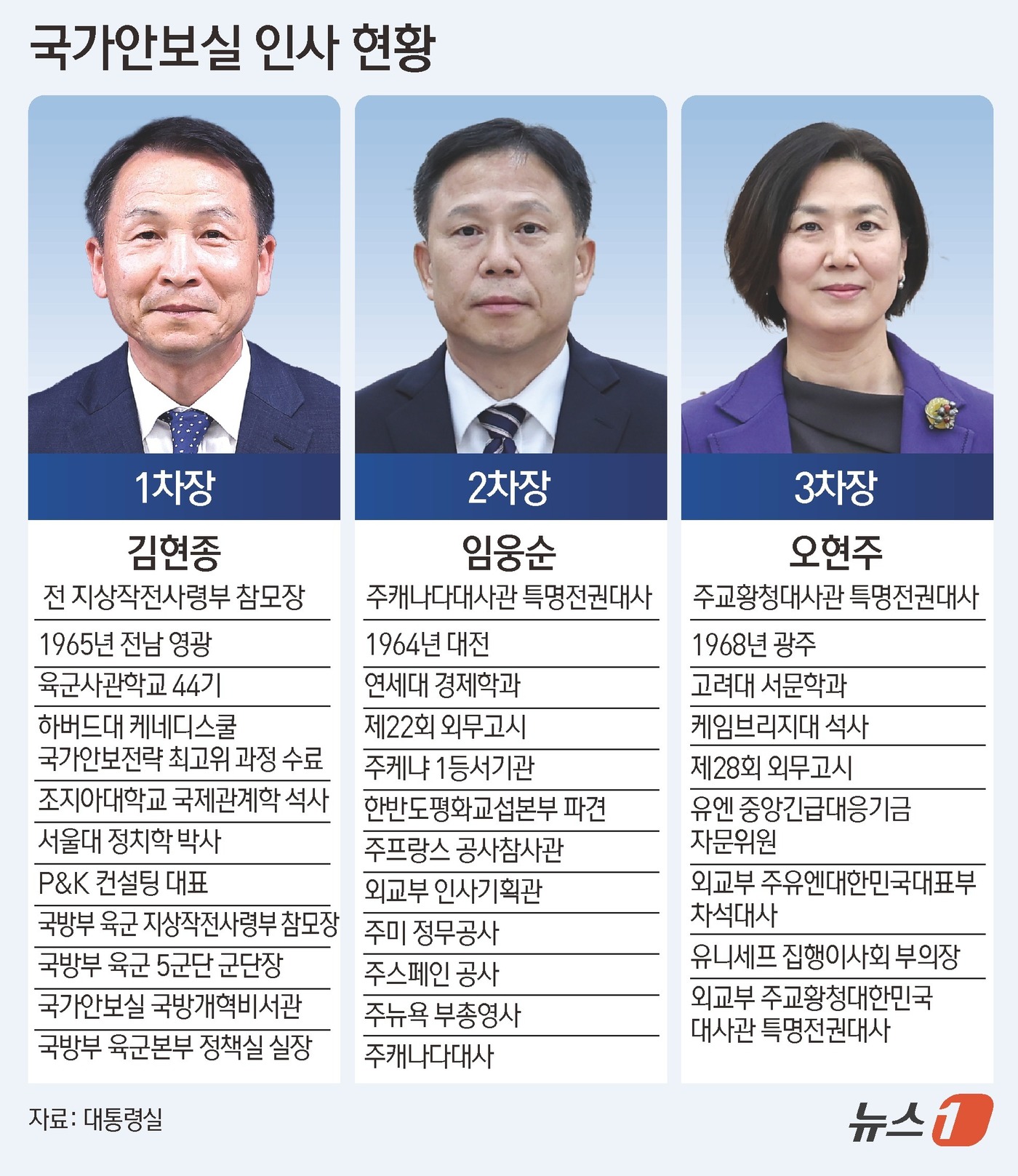 (서울=뉴스1) 김초희 디자이너 = 이재명 대통령은 15일 국가안보실 1·2·3차장에 김현종 전 지상작전사령부 참모장과 임웅순 주캐나다대사관 특명전권대사, 오현주 주교황청대사관 특 …