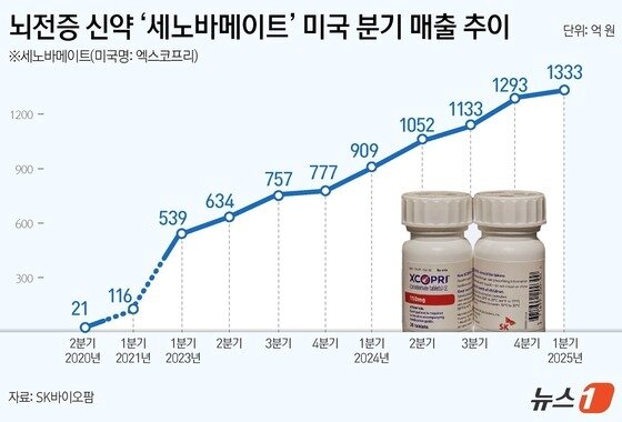 본문 이미지 - 뇌전증 신약 '세노바메이트'(미국명 엑스코프리) 미국 분기 매출 추이(단위 억 원).(SK바이오팜 제공)/뉴스1 윤주희 디자이너