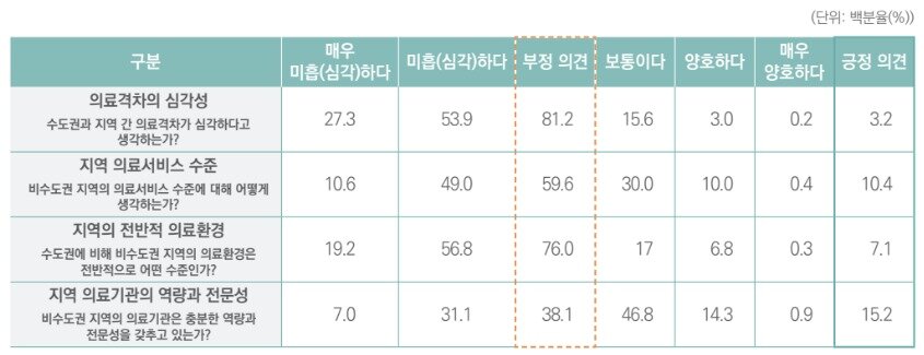 본문 이미지 - 지역의료 문제에 대한 국민 인식 조사 결과&#40;단위 %&#41;.&#40;한국보건사회연구원 제공&#41;/뉴스1