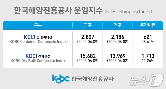 본문 이미지 - 한국해양진흥공사 운임 지수.&#40;해진공 제공. 재판매 및 DB 금지&#41;