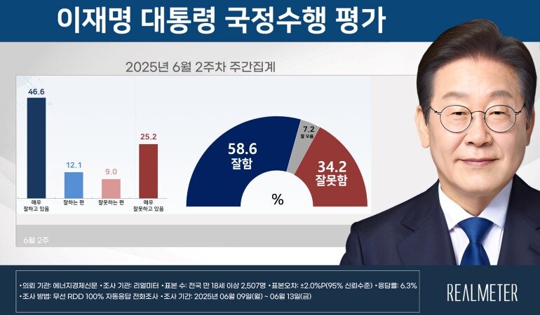 본문 이미지 - 리얼미터 제공.