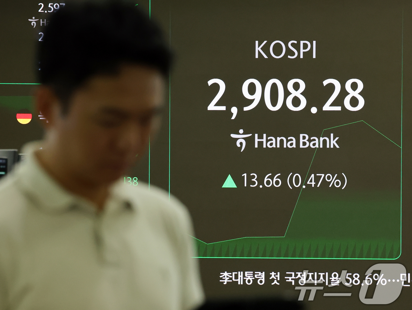 (서울=뉴스1) 황기선 기자 = 16일 오전 서울 중구 하나은행 딜링룸 전광판에 개장 시황이 나오고 있다.이날 코스피는 전 거래일 대비 8.88포인트(0.31%) 오른 2903.5 …