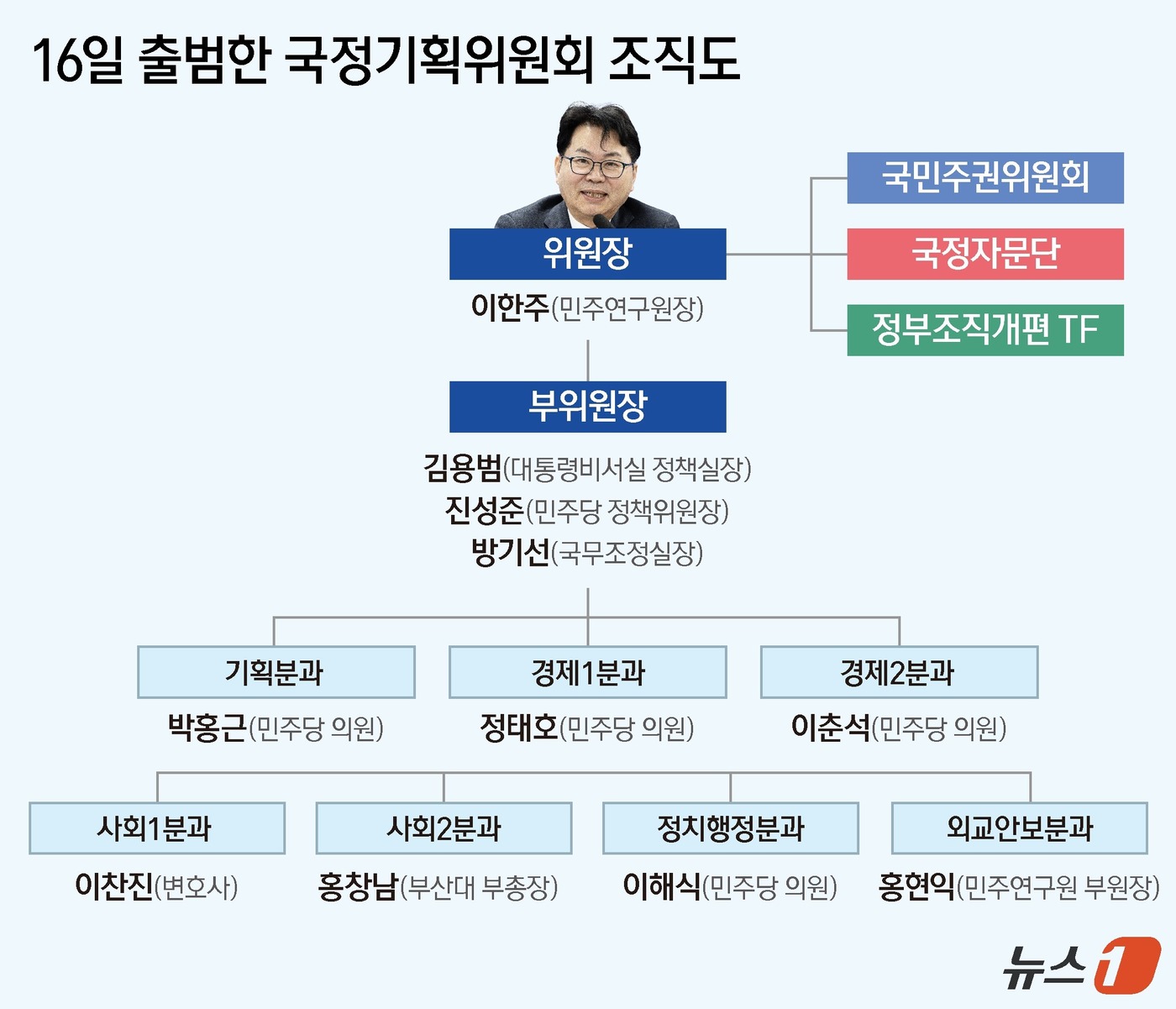 (서울=뉴스1) 양혜림 디자이너 = 이재명 정부의 임기 5년 국정 밑그림을 그릴 국정기획위원회가 16일 닻을 올린 가운데, 참여 인사들의 면면에도 관심이 쏠린다. 국정기획위의 수장 …
