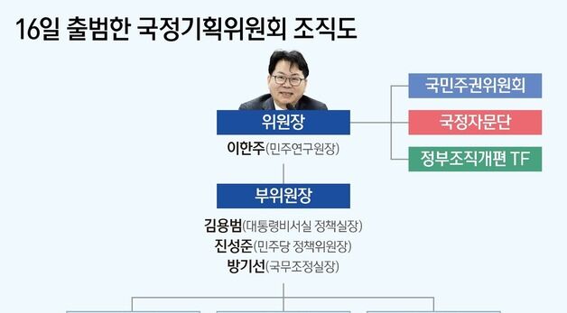 [그래픽] 16일 출범한 국정기획위원회 조직도