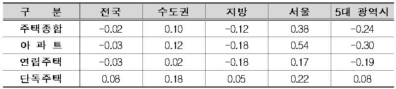 본문 이미지 - 주택유형별 매매가격지수 변동률.&#40;단위 : %&#41;