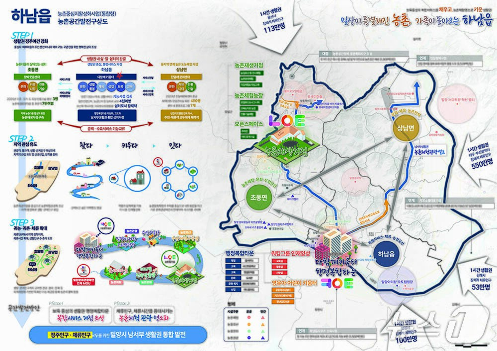 본문 이미지 - 16일 농림부 일반농산어촌 개발사업에 선정된 밀양시 하남읍의 사업 구상도.(경남도 제공. 재판매 및 DB금지)