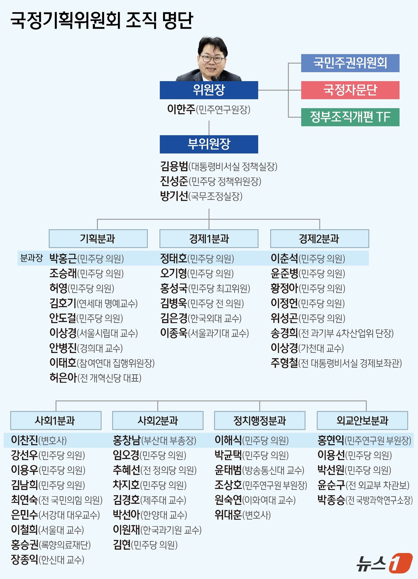 (서울=뉴스1) 양혜림 디자이너 = 이재명 정부의 임기 5년 국정 밑그림을 그릴 국정기획위원회가 16일 닻을 올린 가운데, 참여 인사들의 면면에도 관심이 쏠린다. 국정기획위의 수장 …