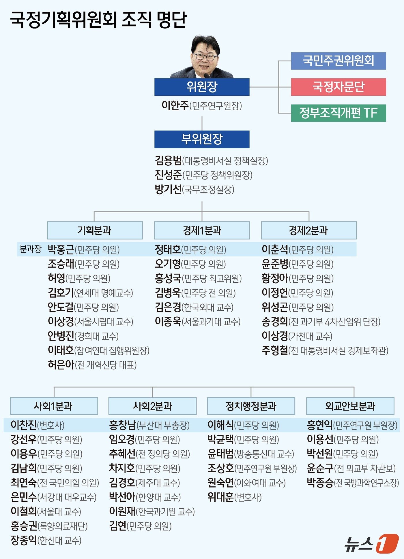 본문 이미지 - 이재명 정부의 임기 5년 국정 밑그림을 그릴 국정기획위원회가 16일 닻을 올린 가운데, 참여 인사들의 면면에도 관심이 쏠린다. 국정기획위의 수장은 이한주 민주연구원장이 맡는다. 이 위원장은 경제학자이자 정책 전문가로, 이재명 대통령과 성남시장 시절부터 함께하며 기본소득, 지역화폐 등 정책을 설계한 핵심 멘토다. 문재인 정부에서 국정기획자문위원회 경제1분과를 맡기도 했다. 부위원장에는 김용범 대통령실 정책실장과 진성준 더불어민주당 정책위원장, 방기선 국무조정실장이 임명됐다. ⓒ News1 양혜림 디자이너