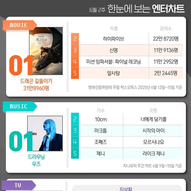 드래곤길들이기·우즈·독수리·미지의서울·광장, 1위 [한눈에 보는 엔터차트]