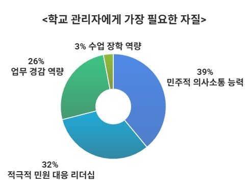 세종교사 71% "민주적 소통·악성민원 대응 능력 갖춘 교장 원해"