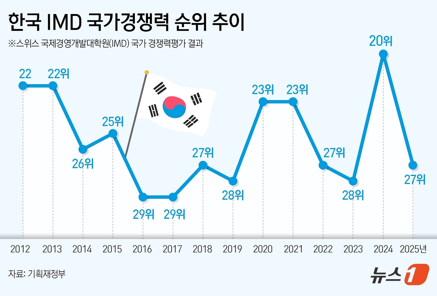 (서울=뉴스1) 김초희 디자이너 = 17일 기획재정부에 따르면 스위스 국제경영개발대학원(IMD)이 발표한 '2025년 국가경쟁력 평가 결과'에서 올해 우리나라의 국가경쟁력 순위를 …