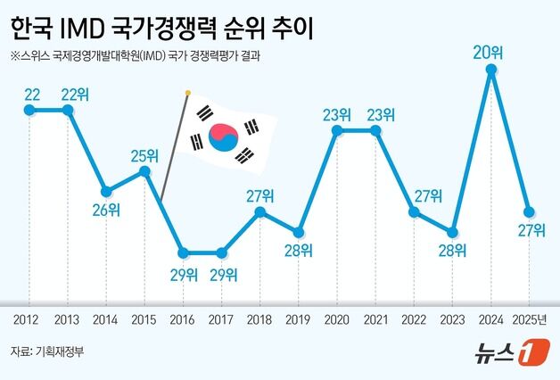 한국 국가경쟁력 20→27위 '뚝'…'기업효율성 추락·정치적 불안정'