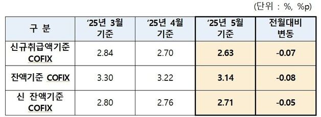 변동형 주담대 금리 더 낮아진다…코픽스 8개월 연속 하락