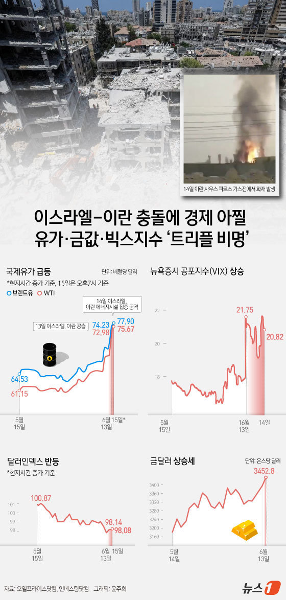 (서울=뉴스1) = 이스라엘이 이란 천연가스 시설 등 에너지 시설을 집중 공격했다는 소식으로 국제유가가 3% 이상 급등하고 있다. 15일 오후 7시 현재(현지 시각) 뉴욕상품거래소 …