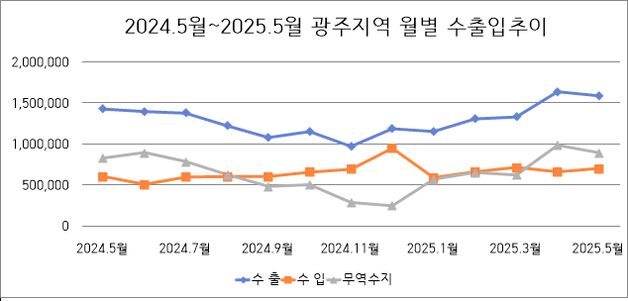3개월 연속 상승곡선 그리던 광주 수출 주춤